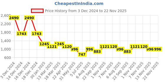 tatacliq.com Kazo Navy Viscose Slim FitSweaters kazo Price History Graph from 3 Dec 2024 to 22 Nov 2025