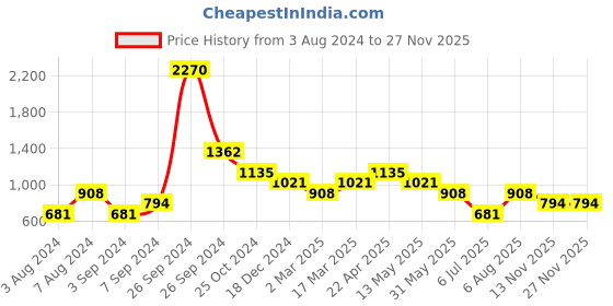 tatacliq.com Kazo Neon Green Regular Fit Crew T-Shirt kazo Price History Graph from 3 Aug 2024 to 25 Nov 2025