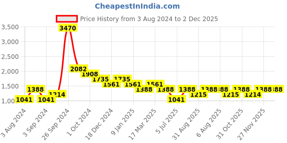 tatacliq.com Kazo Neon Green Regular Fit Joggers kazo Price History Graph from 3 Aug 2024 to 2 Dec 2025