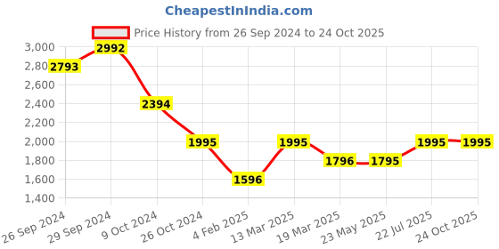 tatacliq.com Kazo Neon Green Synthetic Solid Shoulder Handbag kazo Price History Graph from 26 Sep 2024 to 24 Oct 2025