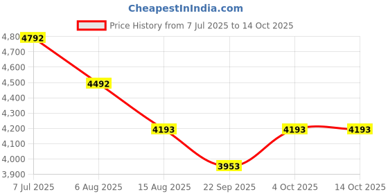 tatacliq.com Kazo Off White & Black Large Tote kazo Price History Graph from 7 Jul 2025 to 13 Oct 2025