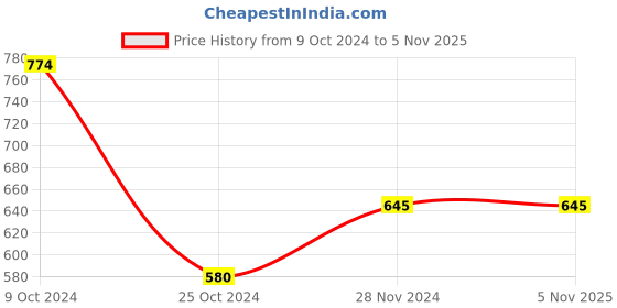 tatacliq.com Kazo Off White Embellished Beanies kazo Price History Graph from 9 Oct 2024 to 4 Nov 2025