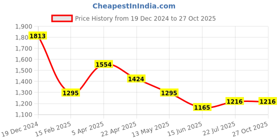 tatacliq.com Kazo Off White Embellished Shirt kazo Price History Graph from 19 Dec 2024 to 26 Oct 2025