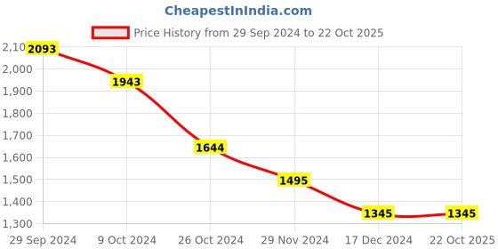 tatacliq.com Kazo Off White Embellished Shirt kazo Price History Graph from 29 Sep 2024 to 21 Oct 2025
