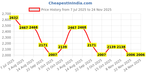 tatacliq.com Kazo Off White Extra Small Bucket Bag kazo Price History Graph from 7 Jul 2025 to 23 Nov 2025