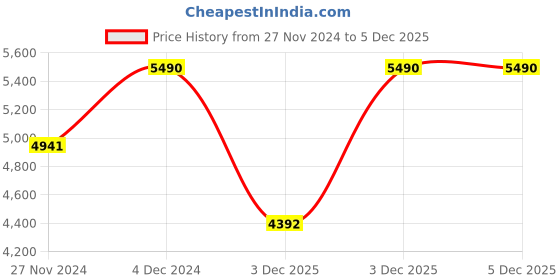 tatacliq.com Kazo Off White Large Printed Tote Bag kazo Price History Graph from 27 Nov 2024 to 5 Dec 2025