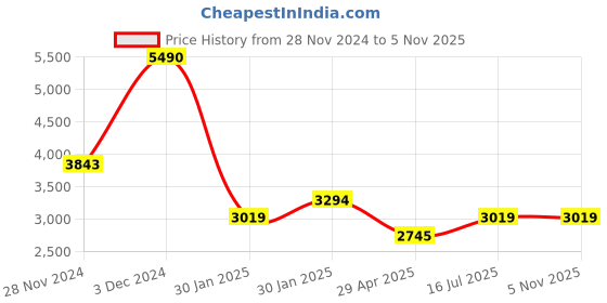 tatacliq.com Kazo Off White Large Tote kazo Price History Graph from 28 Nov 2024 to 2 Nov 2025
