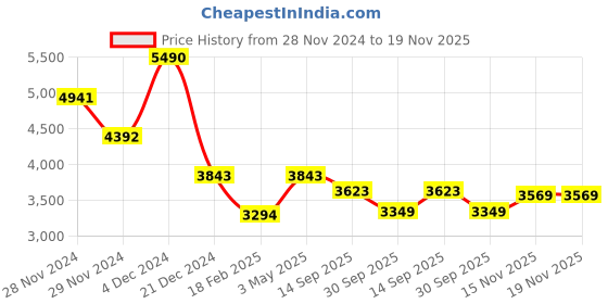 tatacliq.com Kazo Off White Large Tote kazo Price History Graph from 28 Nov 2024 to 19 Nov 2025