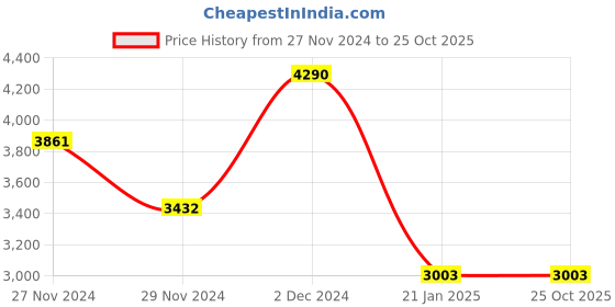 tatacliq.com Kazo Off White Medium Printed Cross Body Bag kazo Price History Graph from 27 Nov 2024 to 25 Oct 2025