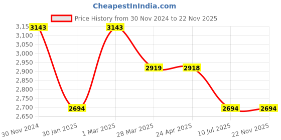 tatacliq.com Kazo Off White Medium Shoulder Bag kazo Price History Graph from 30 Nov 2024 to 22 Nov 2025