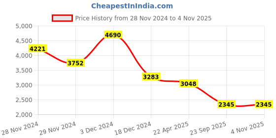 tatacliq.com Kazo Off White Medium Shoulder Bag kazo Price History Graph from 28 Nov 2024 to 3 Nov 2025