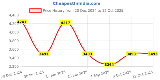 tatacliq.com Kazo Off White Printed Large Tote Handbag With Pouch kazo Price History Graph from 20 Dec 2024 to 12 Oct 2025