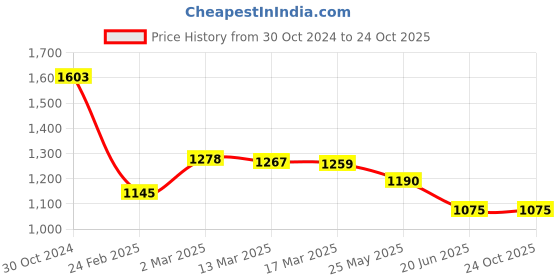tatacliq.com Kazo Off White Printed Shirt kazo Price History Graph from 30 Oct 2024 to 23 Oct 2025