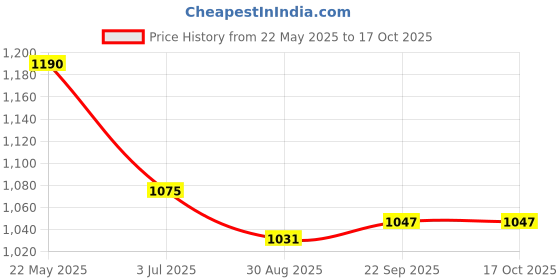 tatacliq.com Kazo Off White Printed Shirt kazo Price History Graph from 22 May 2025 to 16 Oct 2025