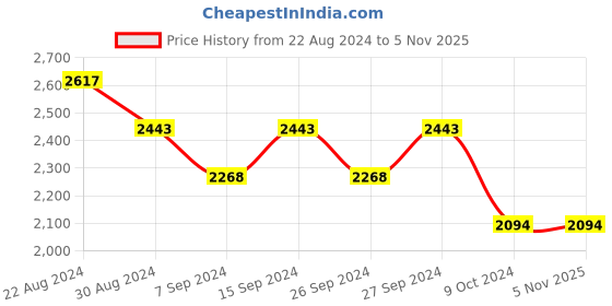 tatacliq.com Kazo Off White PU Solid Shoulder Handbag kazo Price History Graph from 22 Aug 2024 to 3 Nov 2025