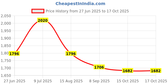 tatacliq.com Kazo Off White Self Design Cardigan kazo Price History Graph from 27 Jun 2025 to 15 Oct 2025