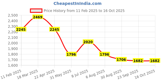 tatacliq.com Kazo Off White Self Design Cardigan kazo Price History Graph from 11 Feb 2025 to 16 Oct 2025