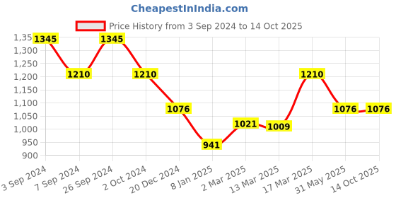 tatacliq.com Kazo Off White Self Design Top kazo Price History Graph from 3 Sep 2024 to 13 Oct 2025