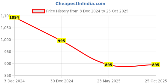 tatacliq.com Kazo Off White Self Design Top kazo Price History Graph from 3 Dec 2024 to 24 Oct 2025