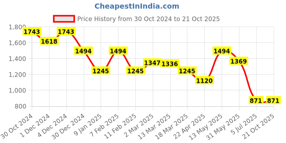 tatacliq.com Kazo Off White Shirt kazo Price History Graph from 30 Oct 2024 to 21 Oct 2025