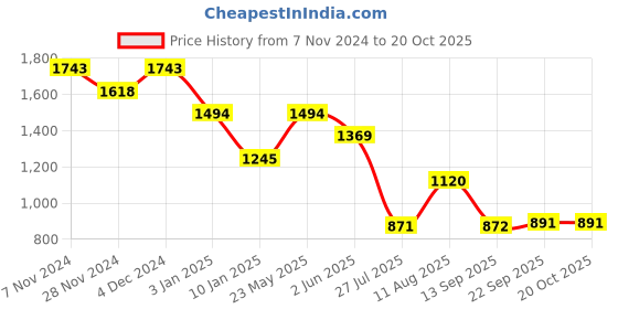 tatacliq.com Kazo Off White Shirt kazo Price History Graph from 7 Nov 2024 to 20 Oct 2025
