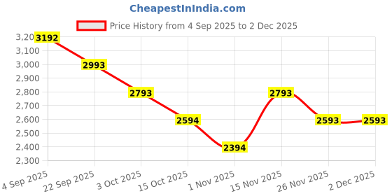 tatacliq.com Kazo Off White Shoulder Handbag kazo Price History Graph from 4 Sep 2025 to 1 Dec 2025
