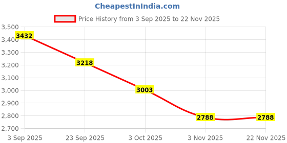 tatacliq.com Kazo Off white Shoulder Handbag kazo Price History Graph from 3 Sep 2025 to 22 Nov 2025