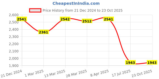 tatacliq.com Kazo Off White Small Cross Body Bag kazo Price History Graph from 21 Dec 2024 to 23 Oct 2025