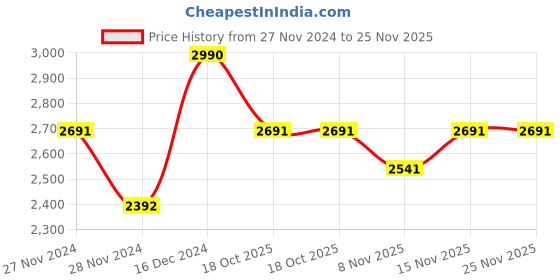 tatacliq.com Kazo Off White Small Geometric Handbag kazo Price History Graph from 27 Nov 2024 to 25 Nov 2025