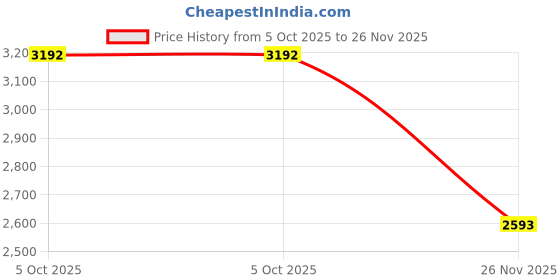 tatacliq.com Kazo Off White Small Shoulder Bag kazo Price History Graph from 5 Oct 2025 to 26 Nov 2025