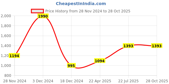 tatacliq.com Kazo Off White Small Zip Around Wallet kazo Price History Graph from 28 Nov 2024 to 28 Oct 2025