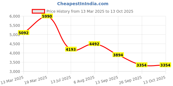 tatacliq.com Kazo Off White Solid Large Tote Handbag kazo Price History Graph from 13 Mar 2025 to 13 Oct 2025