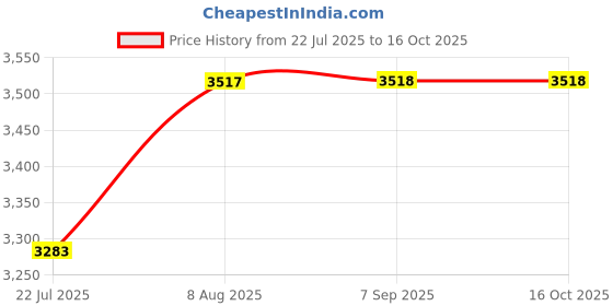 tatacliq.com Kazo Off White Solid Medium Satchel Handbag kazo Price History Graph from 22 Jul 2025 to 15 Oct 2025