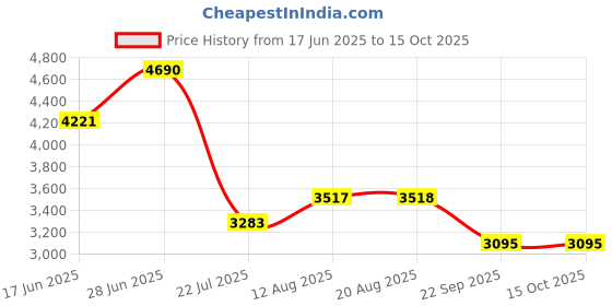 tatacliq.com Kazo Off White Solid Medium Satchel Handbag kazo Price History Graph from 17 Jun 2025 to 15 Oct 2025
