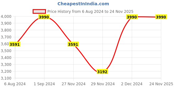 tatacliq.com Kazo Off White Synthetic Textured Sling Handbag kazo Price History Graph from 6 Aug 2024 to 24 Nov 2025
