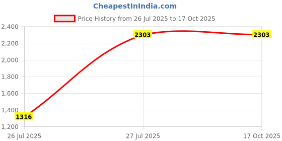 tatacliq.com Kazo Off White Textured Shoulder Handbag kazo Price History Graph from 26 Jul 2025 to 15 Oct 2025