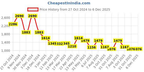 tatacliq.com Kazo Off White Textured Top kazo Price History Graph from 27 Oct 2024 to 6 Dec 2025