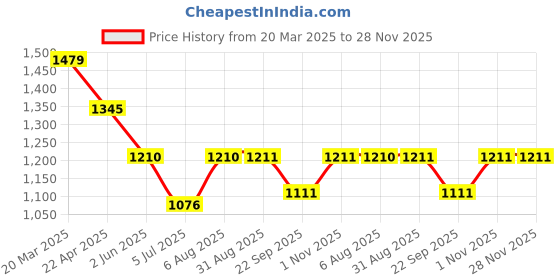 tatacliq.com Kazo Off White Top kazo Price History Graph from 20 Mar 2025 to 28 Nov 2025