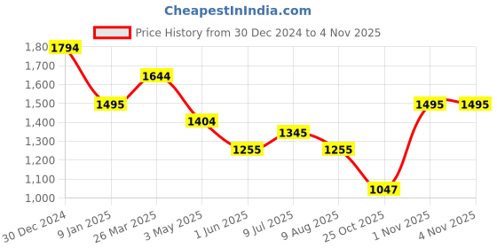 tatacliq.com Kazo Off White Viscose Floral Print Shirt kazo Price History Graph from 30 Dec 2024 to 2 Nov 2025