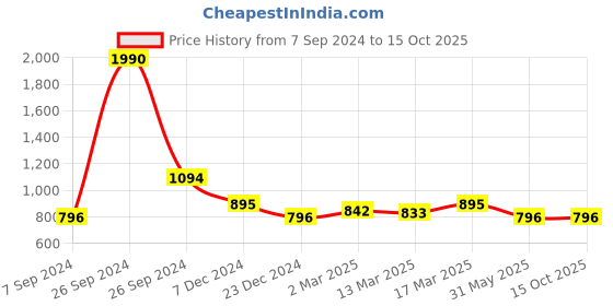 tatacliq.com Kazo Olive & Black Printed Crop Top kazo Price History Graph from 7 Sep 2024 to 15 Oct 2025