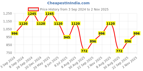 tatacliq.com Kazo Olive Box Top kazo Price History Graph from 3 Sep 2024 to 2 Nov 2025