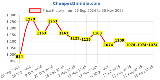 tatacliq.com Kazo Olive Cotton Printed Oversized T-Shirt kazo Price History Graph from 26 Sep 2024 to 29 Nov 2025