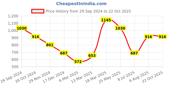 tatacliq.com Kazo Olive Jeggings kazo Price History Graph from 29 Sep 2024 to 21 Oct 2025