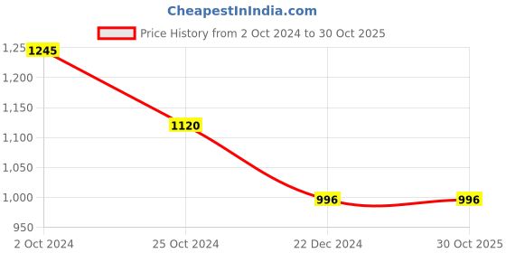 tatacliq.com Kazo Olive Jeggings kazo Price History Graph from 2 Oct 2024 to 29 Oct 2025