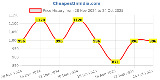 tatacliq.com Kazo Olive Jeggings kazo Price History Graph from 28 Nov 2024 to 22 Oct 2025