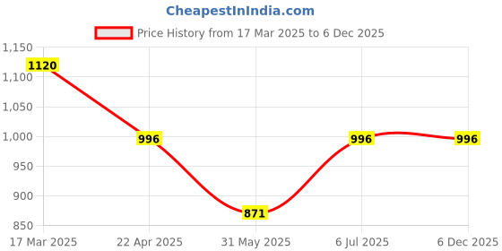 tatacliq.com Kazo Olive Jeggings kazo Price History Graph from 17 Mar 2025 to 5 Dec 2025