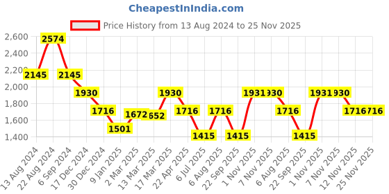 tatacliq.com Kazo Olive Linen Maxi Jumpsuit kazo Price History Graph from 13 Aug 2024 to 25 Nov 2025