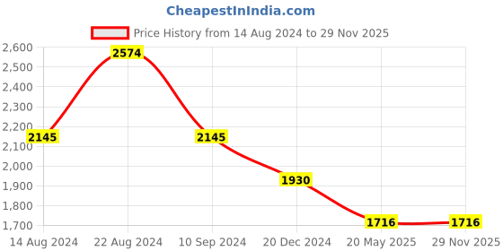 tatacliq.com Kazo Olive Linen Maxi Jumpsuit kazo Price History Graph from 14 Aug 2024 to 29 Nov 2025