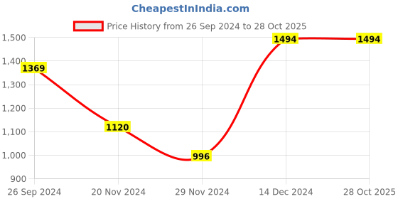 tatacliq.com Kazo Olive Mid Rise Trousers kazo Price History Graph from 26 Sep 2024 to 28 Oct 2025