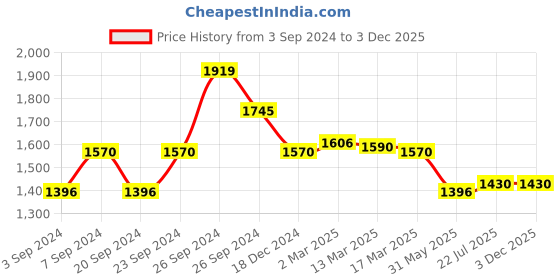 tatacliq.com Kazo Olive Midi Dress kazo Price History Graph from 3 Sep 2024 to 3 Dec 2025